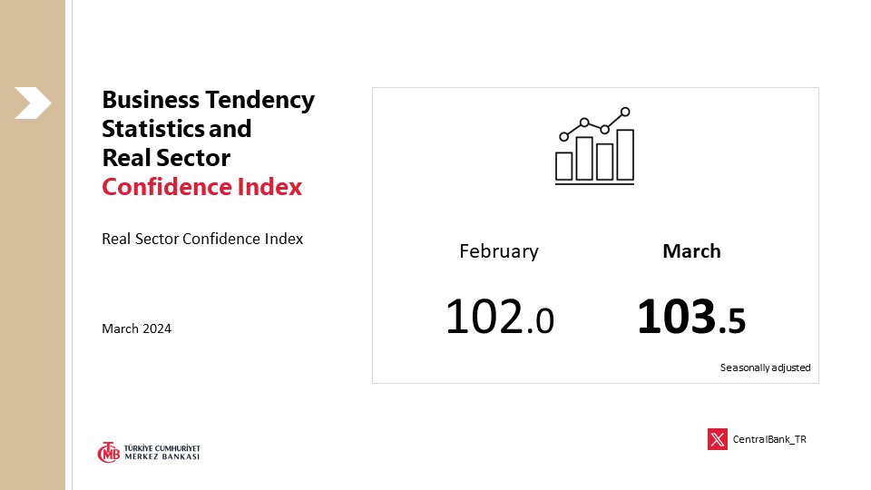 Business Tendency Statistics and Real Sector Confidence Index – March 2024: tcmb.tl/G0664ff