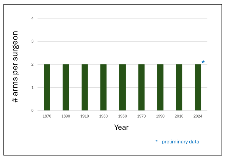Despite advances in surgical education over the years, the number of arms per surgeon has remained constant at 2.0 (+/- 0.01; p &lt; 0.05).

Consequently, the maximum retracting capability of any one person remains limited. 'Stay sutures' can help free up these arms for other uses.