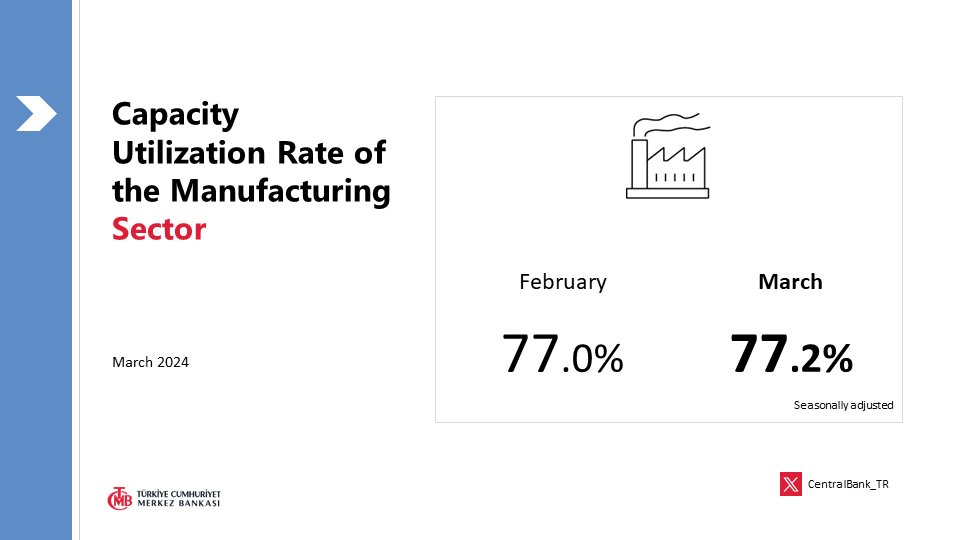 Capacity Utilization Rate of the Manufacturing Industry – March 2024: tcmb.tl/I21d972