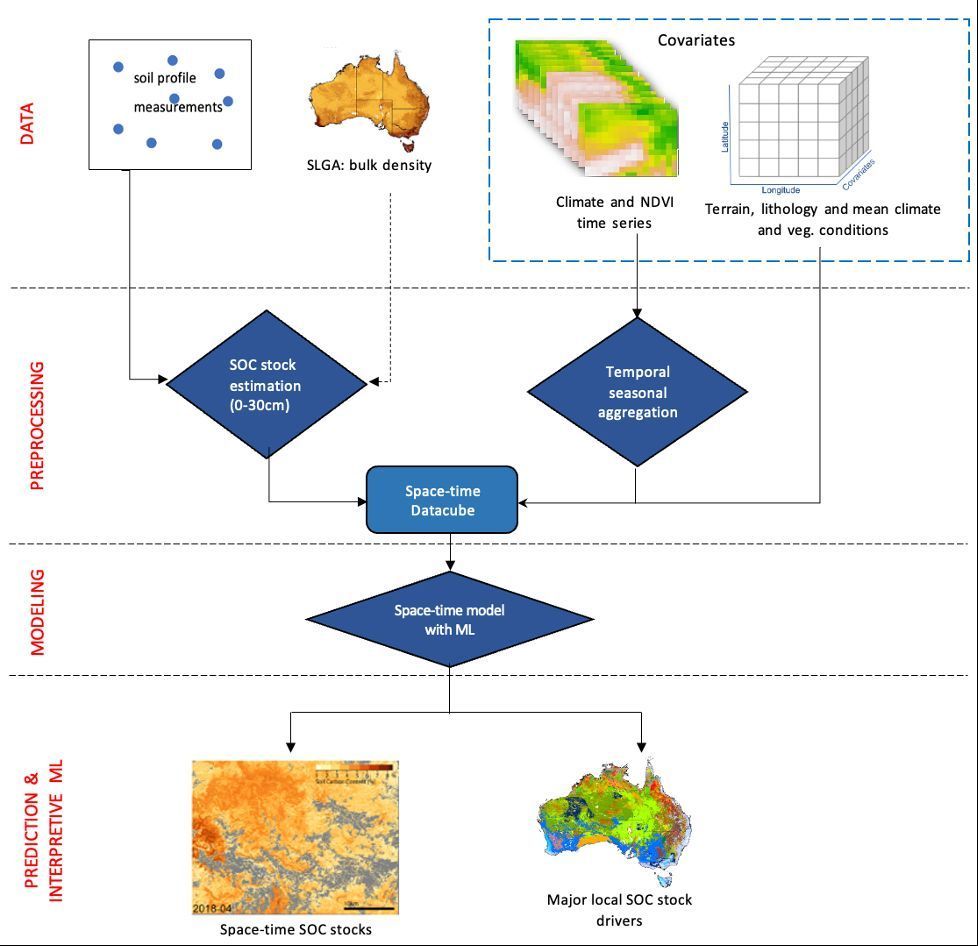 New in Geoderma: 'Space-time mapping of soil organic carbon stock and its local drivers: Potential for use in carbon accounting' by Sabastine Ugbemuna Ugbaje, Senani Karunaratne, Thomas Bishop, Linda Gregory [...] Mark Farrell. @senani_k @inverted_soil @SearleRoss @suugbaje