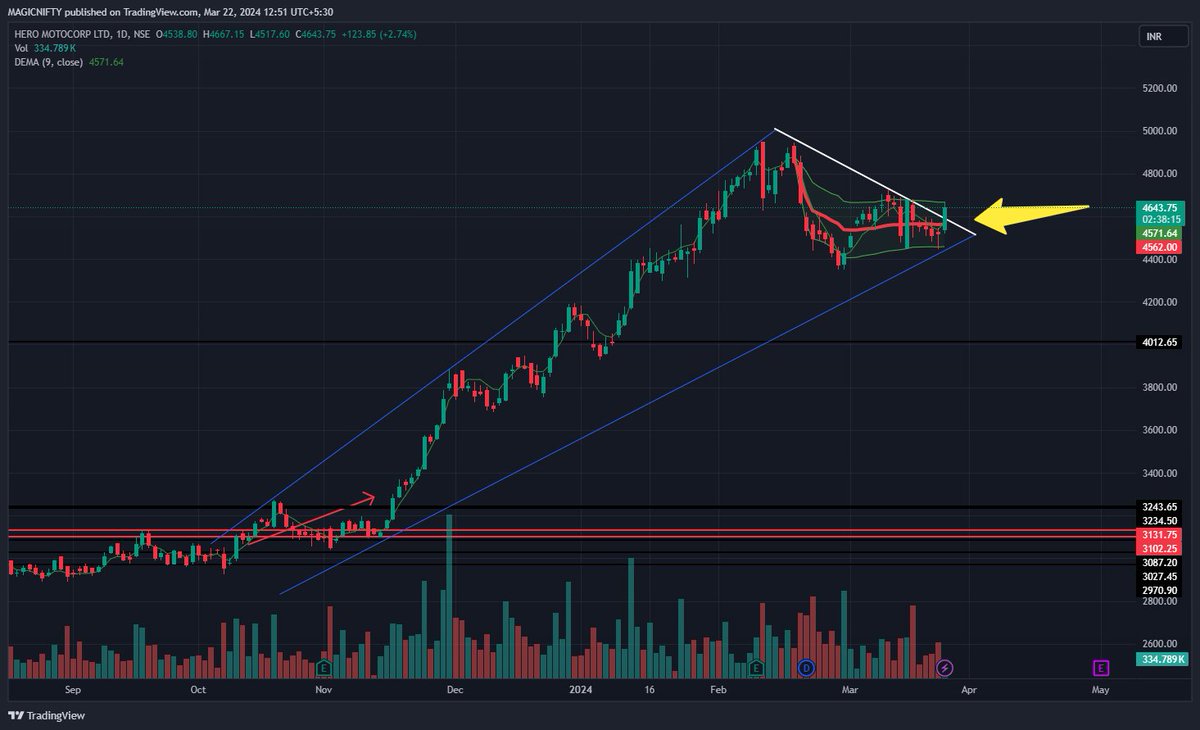 MagicNifty's tweet photo. #Heromotco - Stand + Rocket Profile !
- very Rare Setup _ Expecting Buyers Circuit β¨ Soon !
- Bought 4900 CE 50 lots At 6/- Rs
- No buy Sell Reco ! https://t.co/LRx6FbpfR8