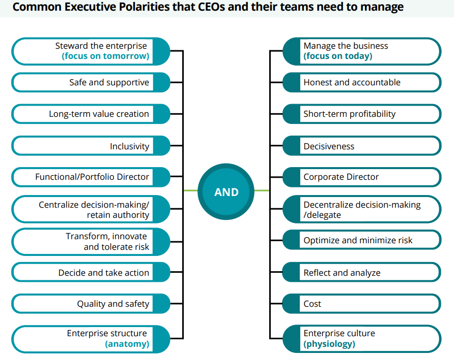 Leadership roles are less about problems to be solved than about tensions/paradoxes/polarities to be managed. These are pairs of goals  that may appear to be contradictory, but  which are interdependent. An example would be the dual focus on delivering operationally in the short