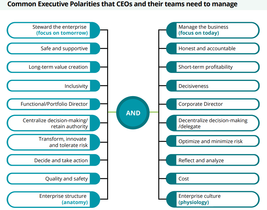 Leadership roles are less about problems to be solved than about tensions/paradoxes/polarities to be managed. These are pairs of goals that may appear to be contradictory, but which are interdependent. An example would be the dual focus on delivering operationally in the short…