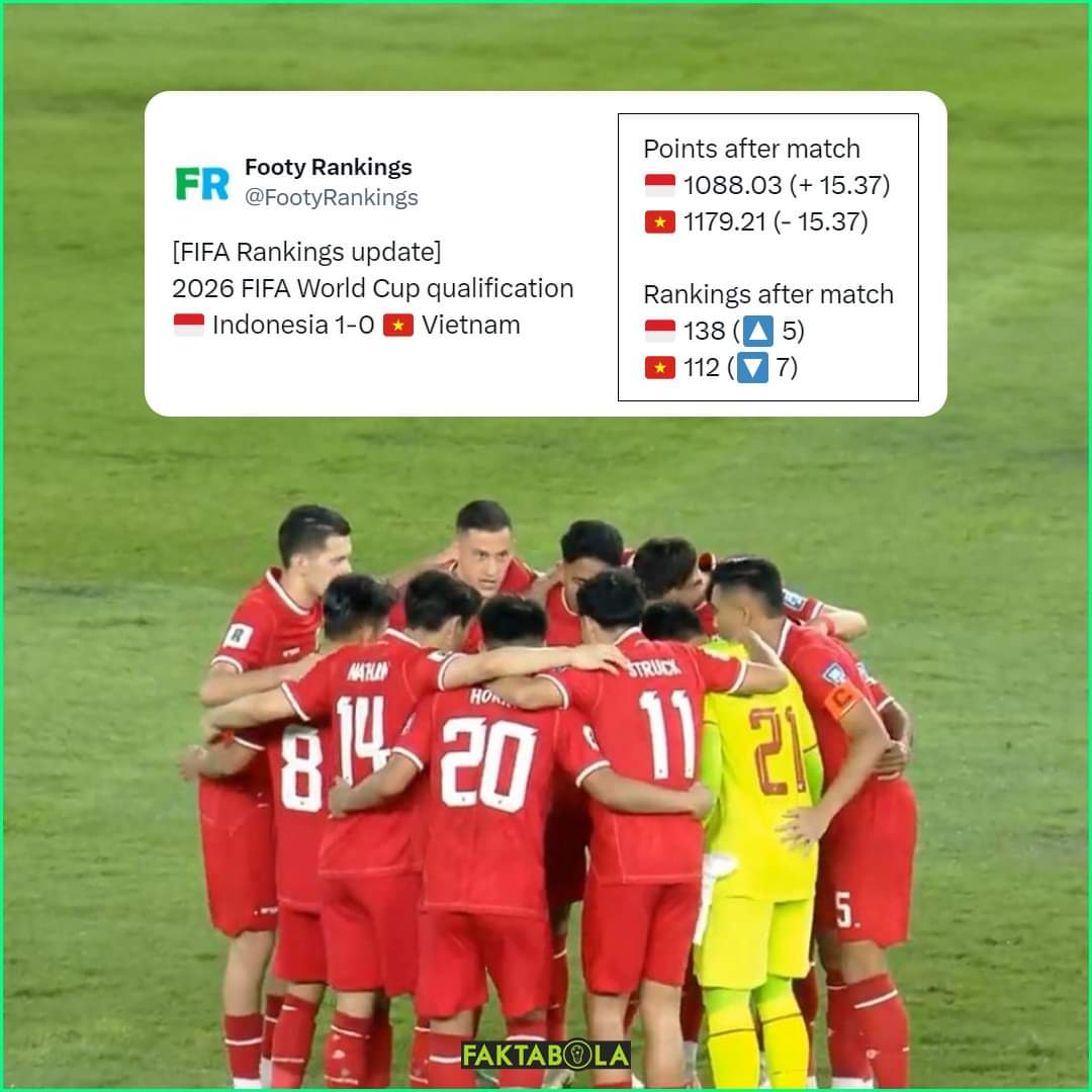 Buat yang penasaran, kemenangan Indonesia atas Vietnam membuat Indonesia dapat +15,37 poin FIFA. Kini total poin timnas Indonesia adalah 1088.33. 

Dengan poin segitu Indonesia kini berada di peringkat 138. Naik 5 tingkat, dari sebelumnya yakni 143.

Gass terus kita push rank