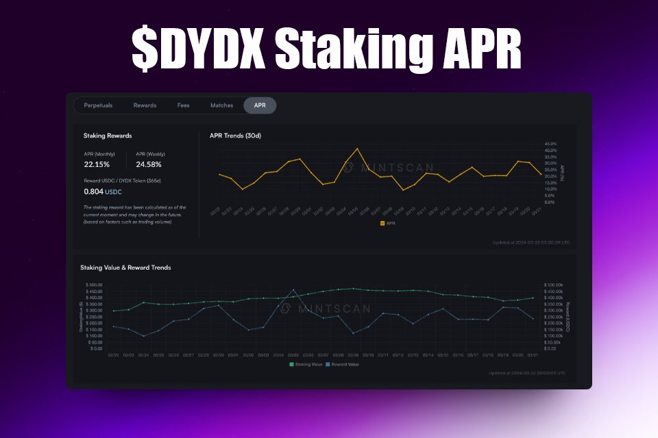 The market's been on a rollercoaster lately. And that's generating a massive amount of trading activities on DYDX.🔥 Anyone can get a piece of that DYDX trading fee revenue by simply staking $DYDX today. APR for staking $DYDX is 24% in $USDC. NO dilution from inflation.
