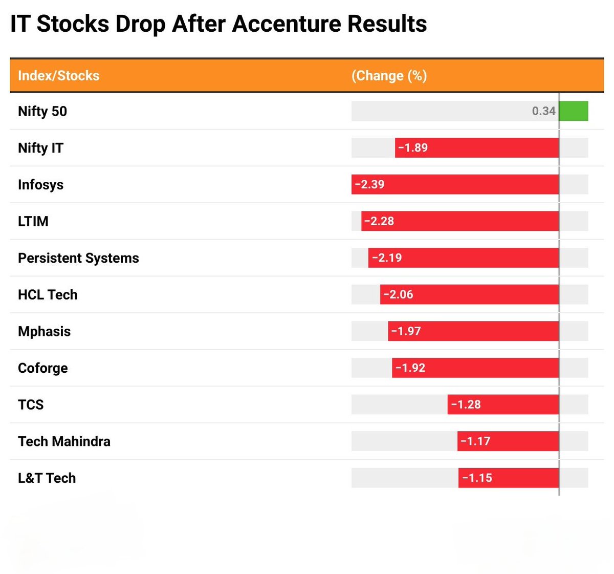 RiyaPandey19410's tweet photo. #NiftyIT drop after #Accenture results.
#stockmarkets #StockInNews #StockMarketindia #Nifty50 #nifty #Infosys #LTtech #hcltech #Tcs #TechMahindra #coforge #mphasis #persisentsystem #ltim https://t.co/xah37Z5fyE