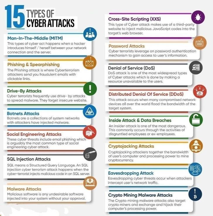 Types of Cyber Attacks