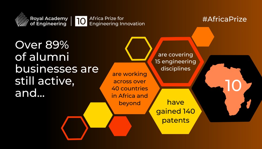 We couldn't have reached our 10-year milestone without our #AfricaPrize community. For more amazing stats, achievements, and the history behind the Africa Prize for Engineering Innovation programme, check out our new 10 Years of the Africa Prize book: africaprize.raeng.org.uk/about-the-priz…