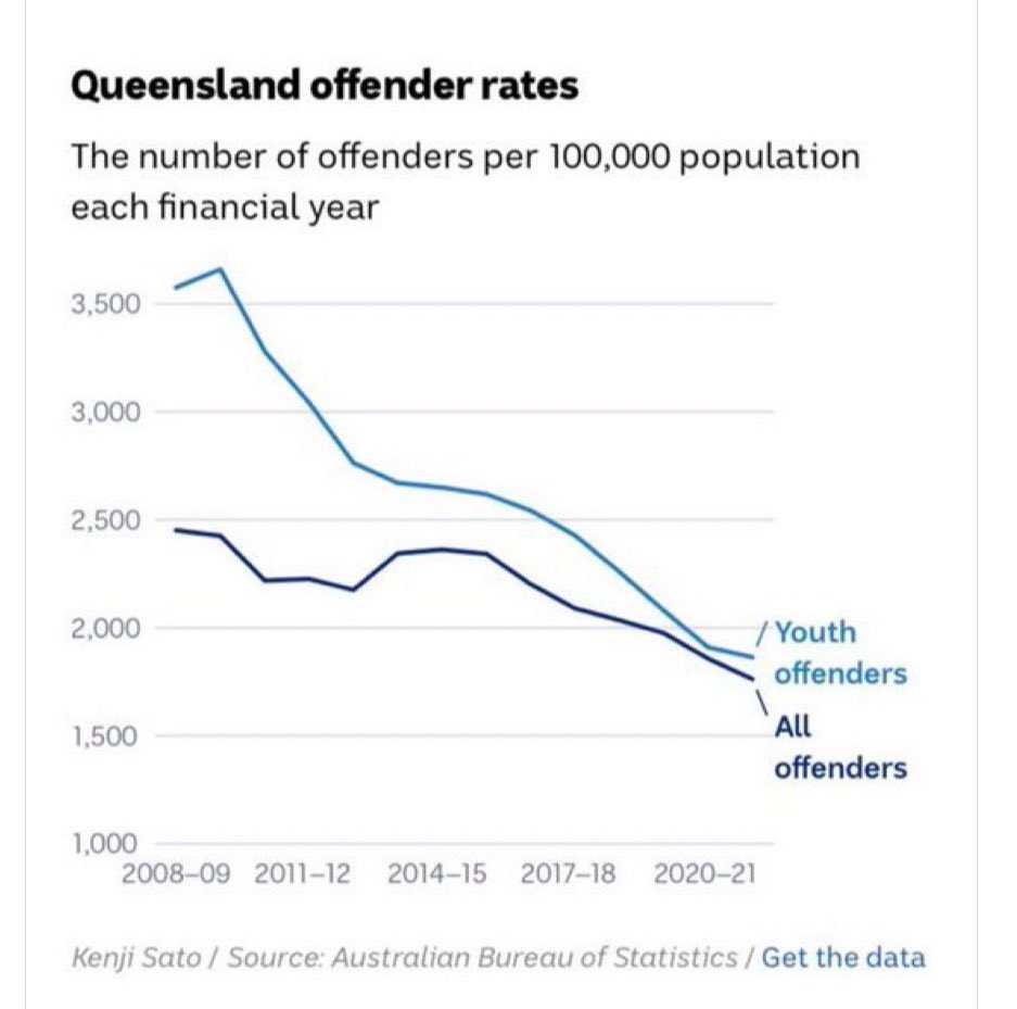 RoutStephe72162's tweet photo. @DavidCrisafulli Crime in Queensland is way down compared to when you and Newman were wrecking the economy.
You sacked 14000 Queensland workers.
You sacked health care workers, nurses.
You want to privatise healthcare and hospitals.
You are a traitor. https://t.co/X86FHaBg5k