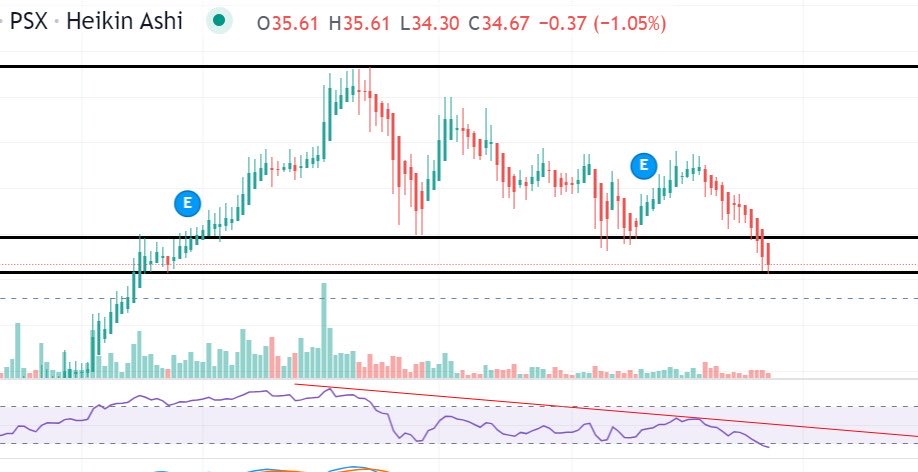#MLCF entering oversold territory. Hopefully it finds support here. Consider accumulating when it retests. Big upside in cements for position traders/investors.