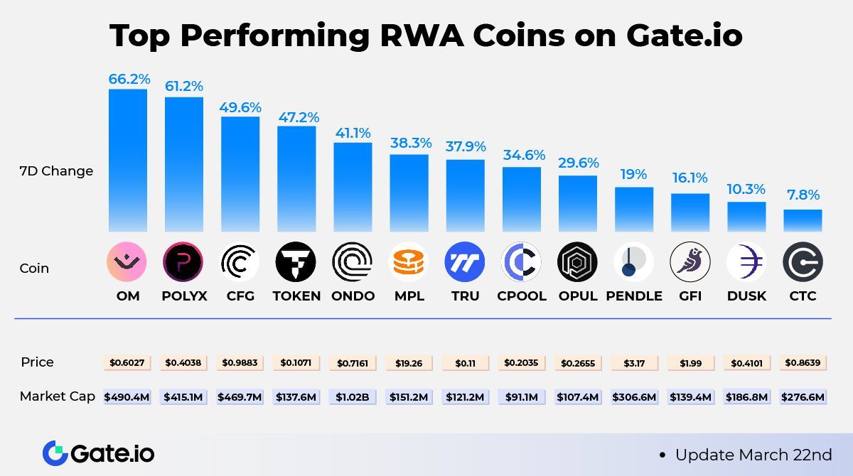 🚀Overview of Top Performing RWA Coins 📈#RWA tokens are skyrocketing, with  a market cap exceeding $5.6 billion. $ONDO, $OM, and $CFG have surged over  40% in 7 days. 👀Which RWA tokens are