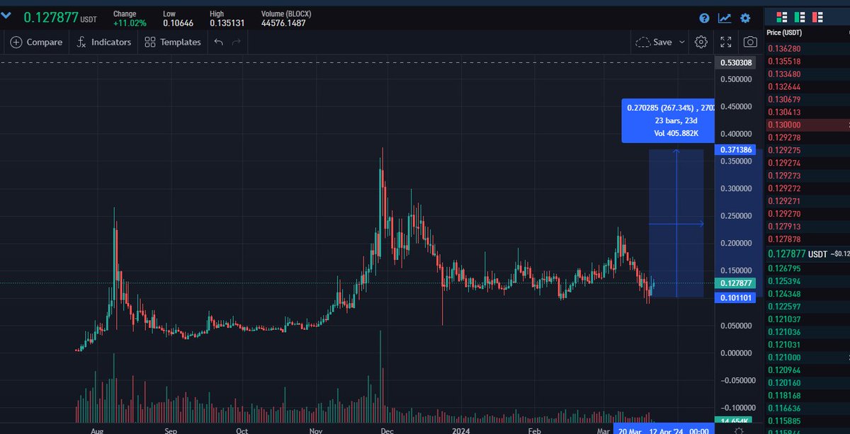 0xLeendude's tweet image. I just added some more $BLOCX on these levels. Read their announcements channels. Nothing changed for @BLOCX_TECH 

Safe bet in my opinion. No other like $BLOCX 🔥🔥 

💎 $BLOCX
💰 8.4M Market Cap
🌐 linktr.ee/blocx.technolo…
🚀 Your DePin, all in one computer safety manager…