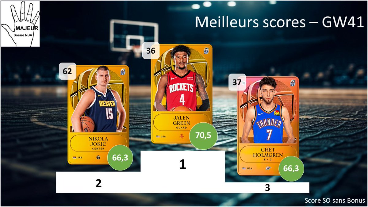 5majeursorare's tweet photo. Retour sur la #GameWeek41 sur @SorareNBA avec :
- Top 3 meilleurs performances
- Les Employés de la GW : Top 3 meilleurs surperf
- Dans mon bureau : Flop 3 des sous perf
- Top 3 meilleurs rookies
1/2 https://t.co/eLHyFBTejz