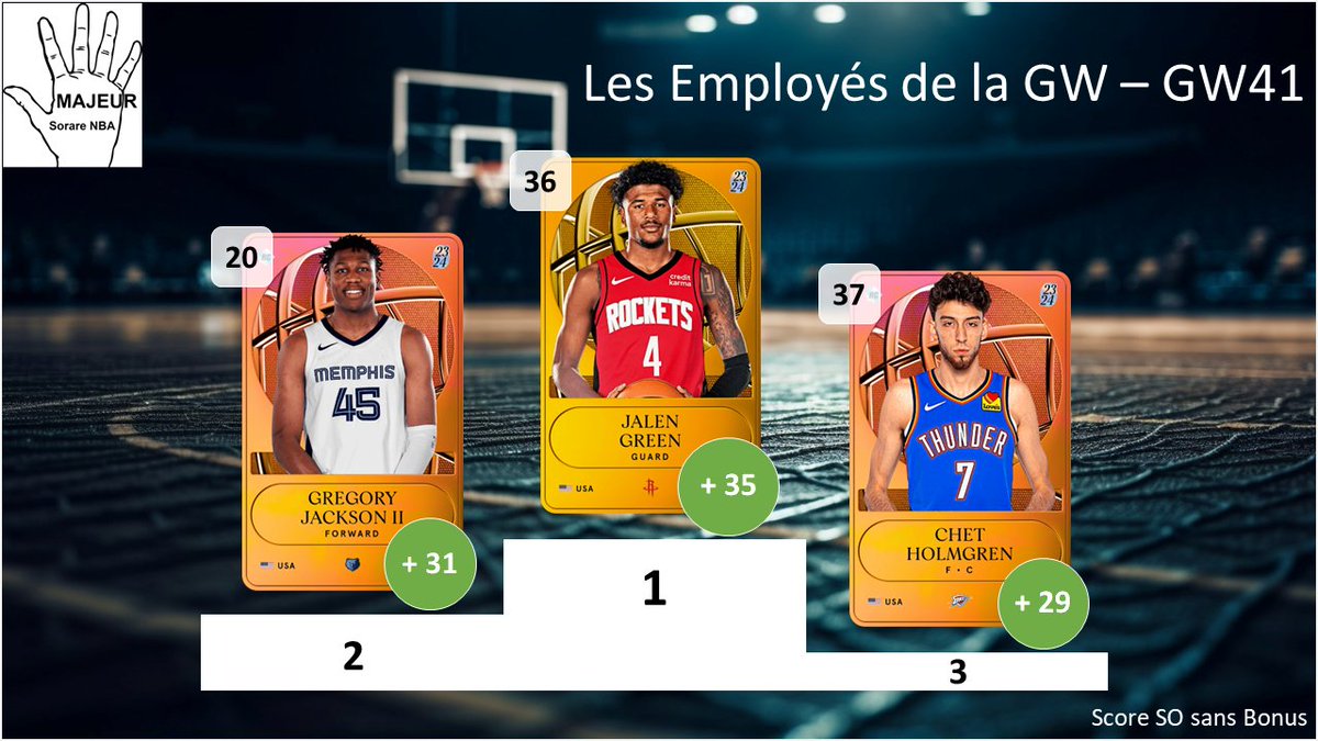 5majeursorare's tweet photo. Retour sur la #GameWeek41 sur @SorareNBA avec :
- Top 3 meilleurs performances
- Les Employés de la GW : Top 3 meilleurs surperf
- Dans mon bureau : Flop 3 des sous perf
- Top 3 meilleurs rookies
1/2 https://t.co/eLHyFBTejz