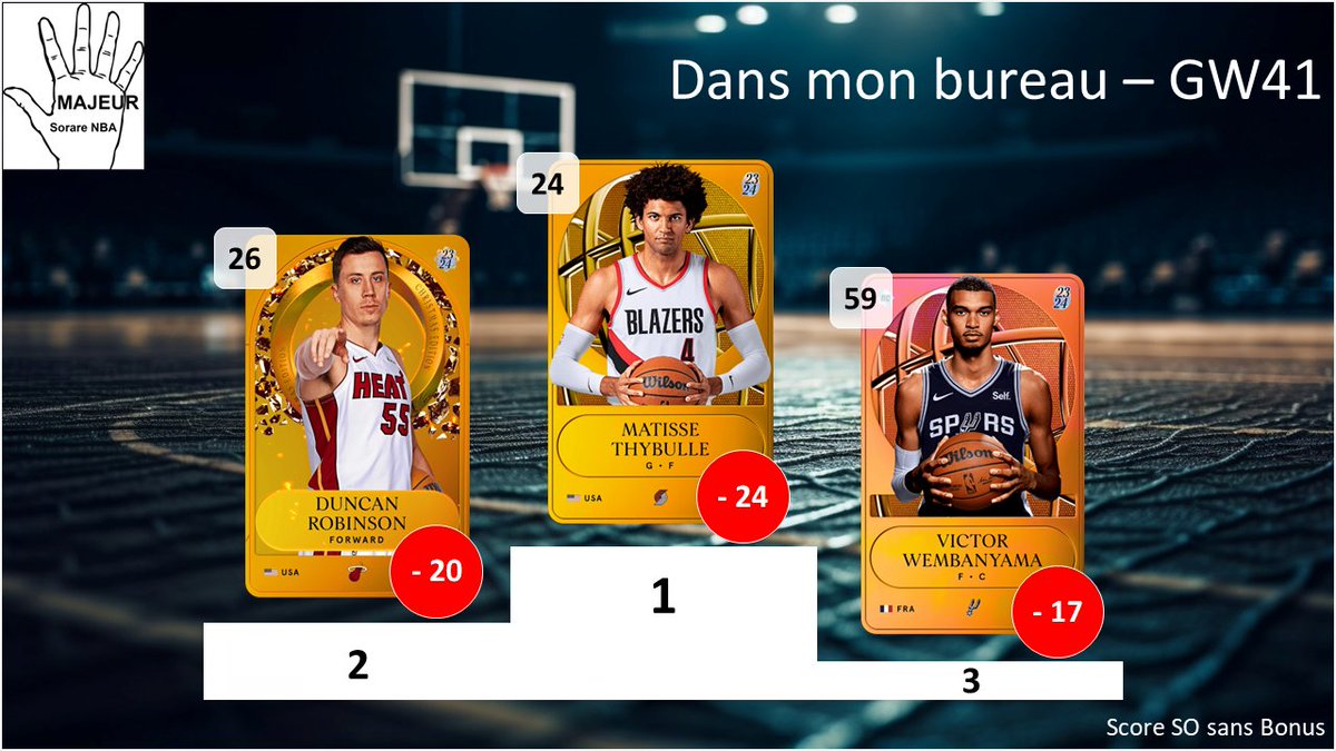 5majeursorare's tweet photo. Retour sur la #GameWeek41 sur @SorareNBA avec :
- Top 3 meilleurs performances
- Les Employés de la GW : Top 3 meilleurs surperf
- Dans mon bureau : Flop 3 des sous perf
- Top 3 meilleurs rookies
1/2 https://t.co/eLHyFBTejz