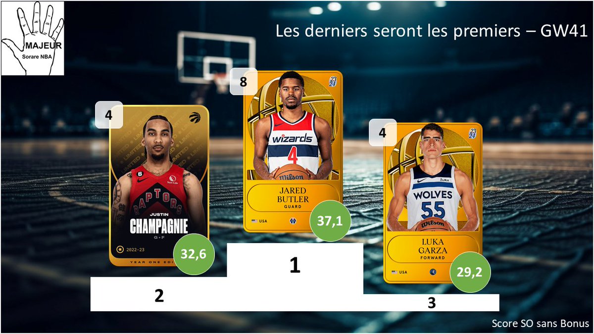 5majeursorare's tweet photo. Retour sur la #GameWeek41 sur @SorareNBA avec :
- Les derniers seront les premiers : Top 3 des L10 inférieur à 10
- C'est dans les vieux pots : Top 3 des vétérans
- Les minots : Top 3 des U23
2/2 https://t.co/Kh1J8bS3CU