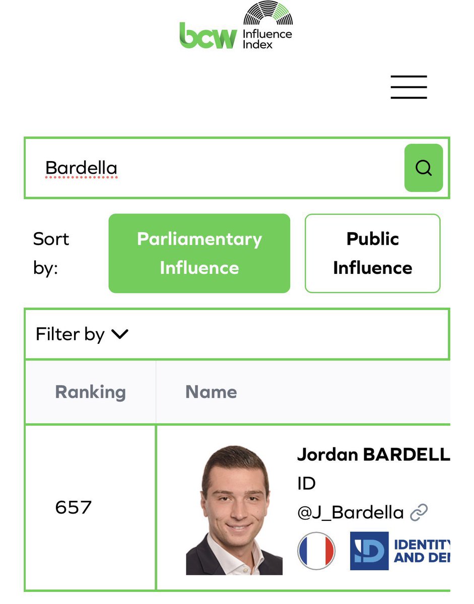 L’assiduité selon #Bardella :

👉🏻70% d’absence en commission 
👉🏻seulement 21 amendements 
👉🏻0 rédaction de rapport 
👉🏻siège dans 1 seule commission 

⚠️Rappel de son index d’activité :
657ème sur 700 ⤵️

Fort pour faire des selfies mais moins pour bosser les dossiers 😶‍🌫️