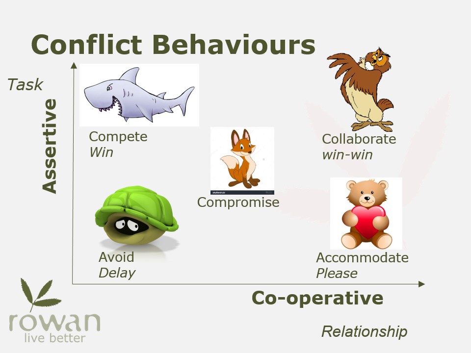 Do you habitually prioritise the Task or the Relationship? Thomas-Kilmann identifies 5 #conflict behaviour. They are all useful, depending on context. @Rowan_Rachel explored these in our 2-day #Mediation Skills training, in #Kilmarnock for @EastAyrshire Council this week