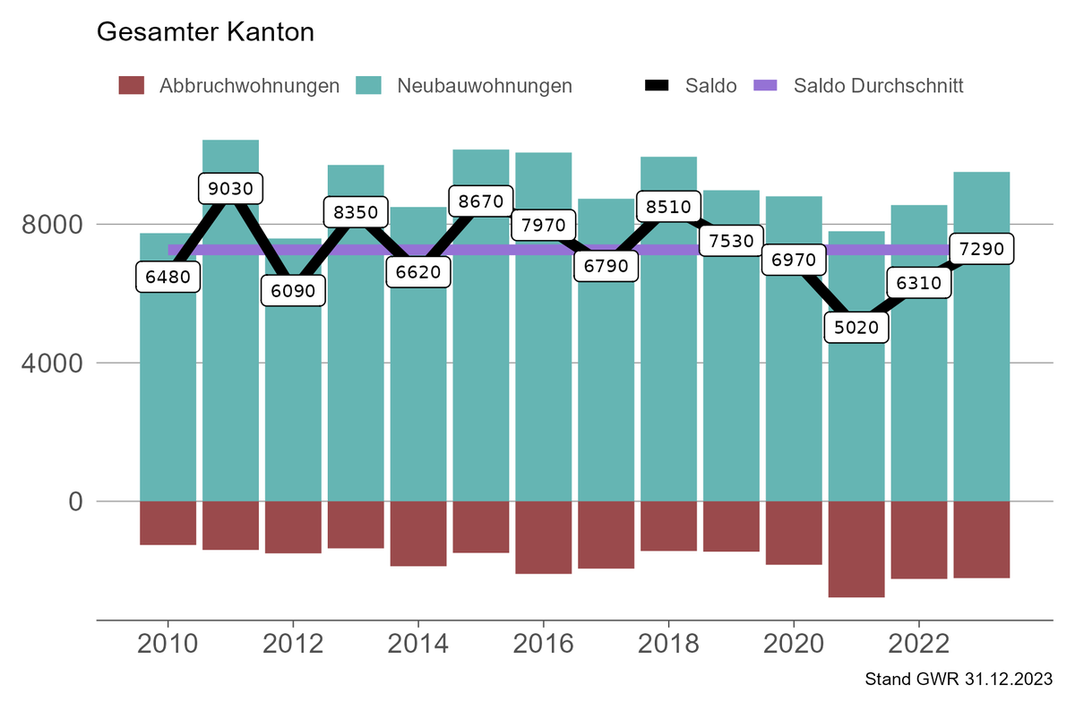 Die Netto-Wohnungsproduktion hat letztes Jahr zugelegt und erreichte ein mittleres Niveau. 

Das soll aber nicht darüber hinwegtäuschen, dass in der Mehrheit der Regionen der Wohnbausaldo unterdurchschnittlich blieb. 🏡🏗️

Mehr Infos zur Wohnbautätigkeit: bit.ly/3voQyij