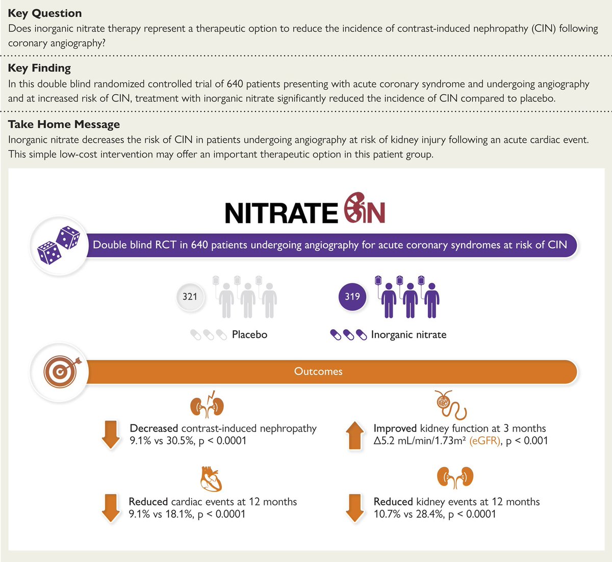 NITRATE-CIN now published in #EHJ ! Presented at ESC by @Bhcintervention 640 pts with ACS, 5-days of inorganic nitrate ⬇️ CIN by 70% & ⬇️ cardiac and renal events at 1 year! 🙏@heartresearchuk and team! doi.org/10.1093/eurhea… @krishnaraj82 @AnneMarieBeirn1 @ProfAhluwalia