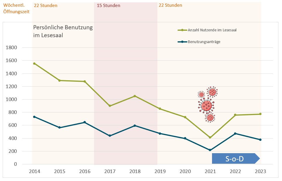 Unsere #Lesesaalstatistik der letzten 10 Jahre: Wöchentliche Öffnungszeiten seit 2019 stabil, #Corona-Knick von 2021 überwunden, Scan-on-Demand-Service ('S-o-D') hat kaum Auswirkungen auf die persönliche Benutzung im Lesesaal - Wer's genau wissen will 👉 doi.org/10.53458/books…