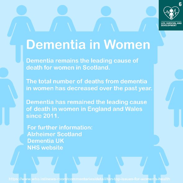 Women have a greater risk of developing dementia during their lifetime and are around twice as likely to develop Alzheimer’s, the most common type of dementia, than men. (Alzheimer’s Society) #RRS