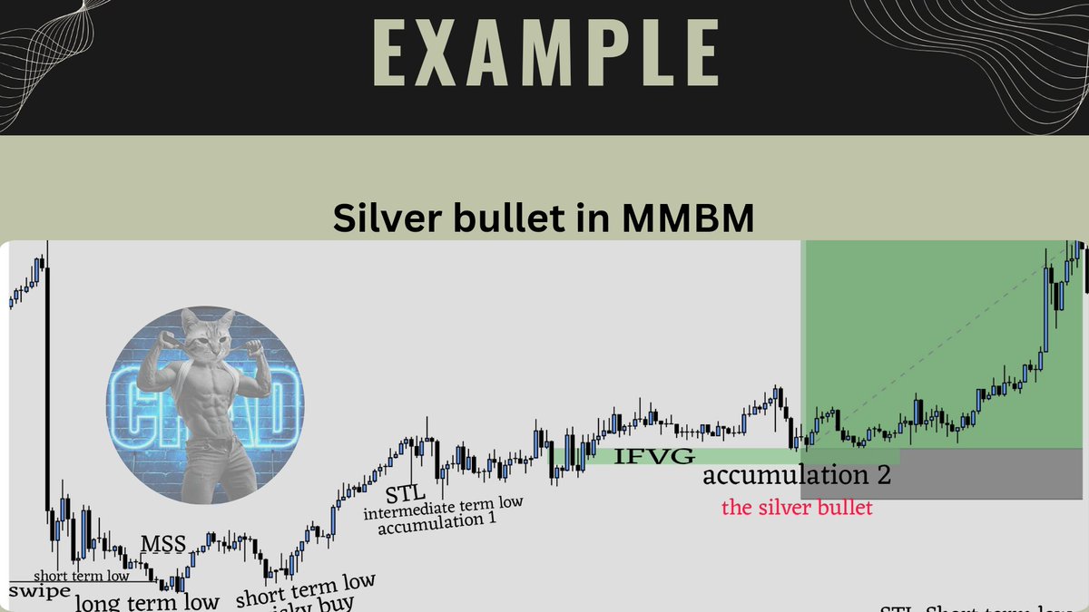 𝗧𝗵𝗲 𝗦𝗶𝗹𝘃𝗲𝗿 𝗕𝘂𝗹𝗹𝗲𝘁 𝗲𝘅𝗽𝗹𝗮𝗶𝗻𝗲𝗱: ~@theMMXMtrader https://t.co/EcelTIEylT ...