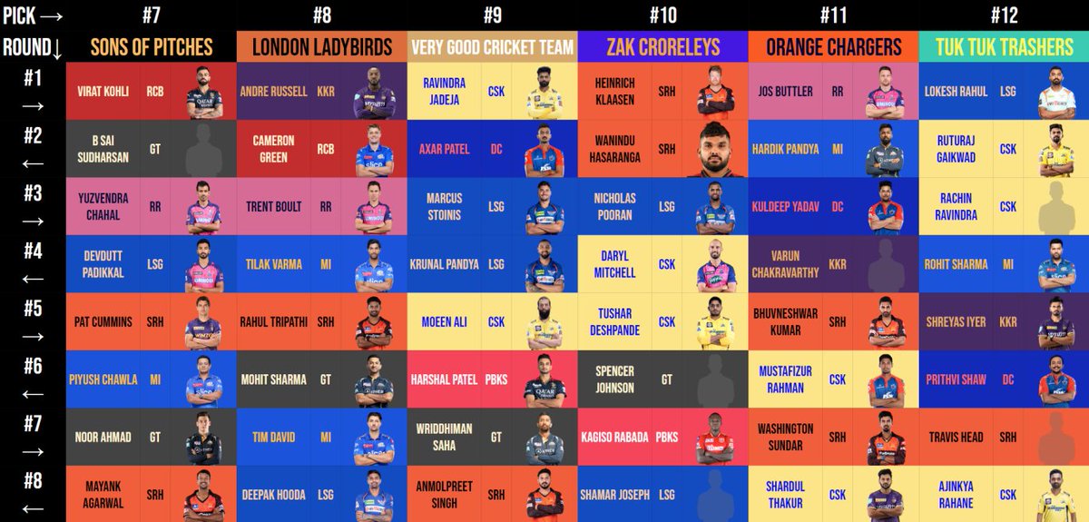 TheCricketPod's tweet photo. Our IPL Fantasy Draft with 9 of our keenest Patreon members has concluded!

These are the teams (8 picks in a snake format) with the scoring criteria based on the IPL's MVP calculations &amp; a set of bonuses (see thread) 

Which draft team will come out on top? #IPL2024 https://t.co/ip9rTTfDyb