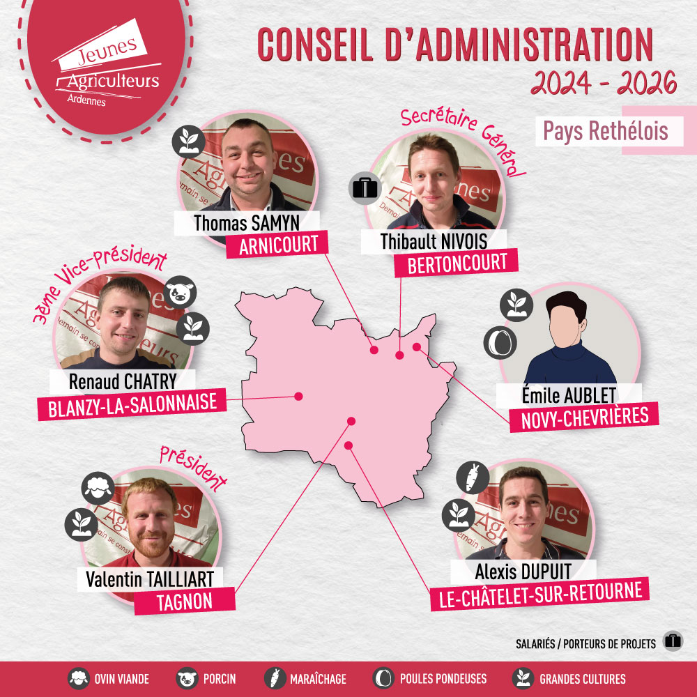 #Trombinoscope 📷
🧐Qui sont les élus du Conseil d'Administration #JA08 ? Où sont-ils installés 🧑‍🌾, et que produisent-ils pour nous nourrir 🍴🌾🥩 ?

📍 Ils sont présents sur 5 Communautés de Communes des #Ardennes, et sont majortairement polyculteurs - éleveurs🌱🥛🐮🐑🐷🐔🥚🍅🌳