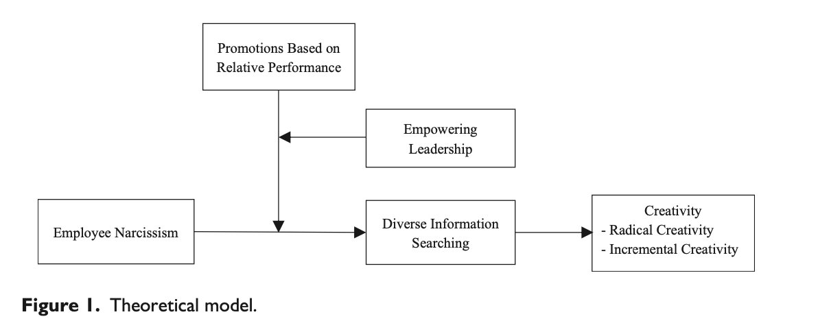 Enjoy the Friday reading here @HR_TIHR! 'How #narcissism, #promotion #criteria, and #empowering leadership jointly influence #creativity through diverse information searching: An expectancy perspective' doi.org/10.1177/001872… @T_I_H_R @HR_TIHR @Sage_Publishing