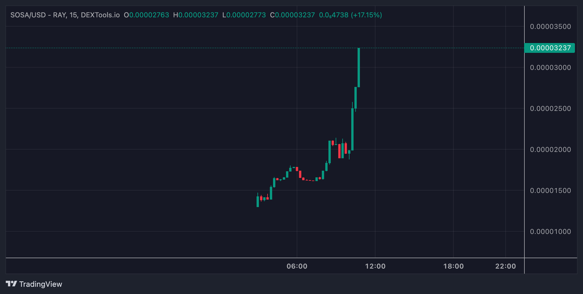 BOOOOOOM💣 $SOSA on SOL is on fire🔥

We are printing🤑

You know the rules of this game, but for me it's still the beginning. Haven't sold any single token from my presale bag💼

<a href="/StoryOfSatoshi/">The Story of Satoshi</a>