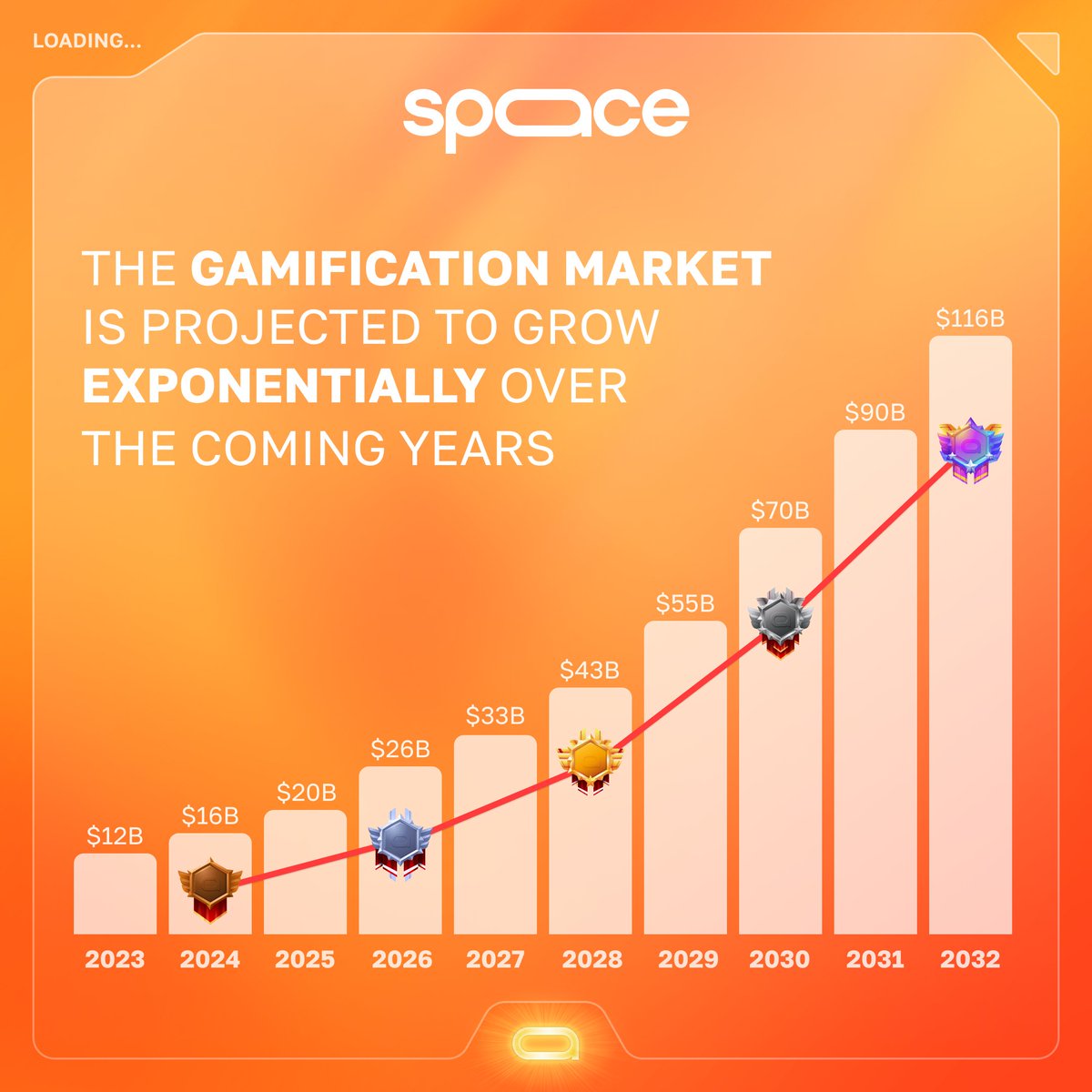 Leveraging the art of gamification to break new ground 🪐 Offering interactive and never-before-seen experiences is the foundation of Spaace’s ability to suit experienced traders and attract mainstream audiences to the web3 landscape. Prioritizing fun-filled experiences, Spaace