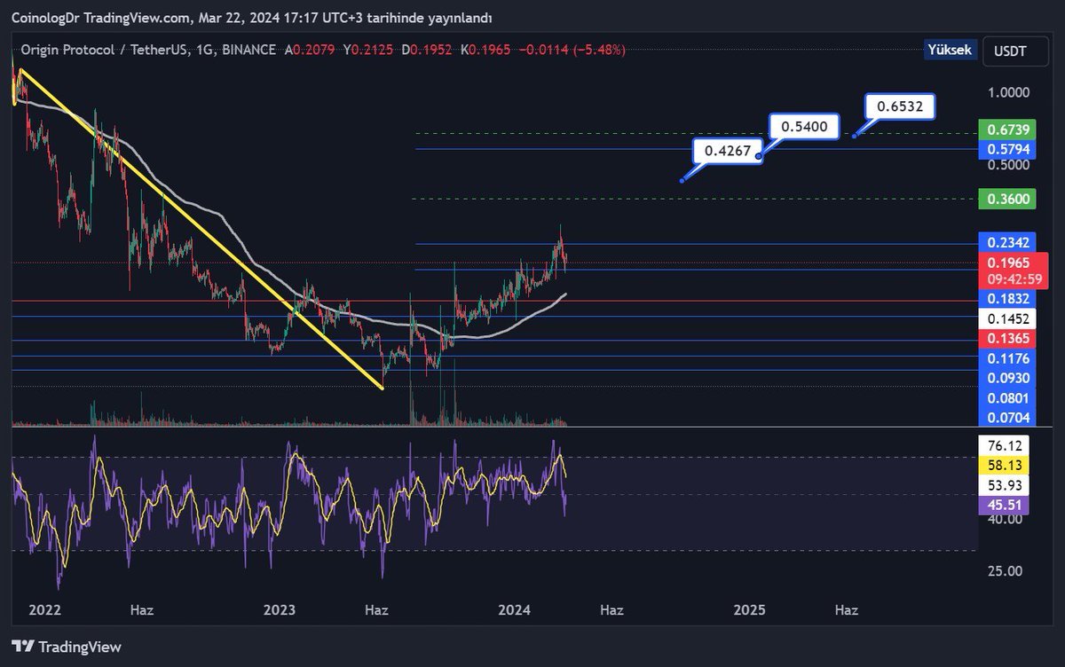 Coinolog Dr. (@coinologdr) on Twitter photo İstek üzerine #ogn $ogn #ognxusdt (güncelleme)
Önceki analizlere Arama: #ogn <a href="/CoinologDr/">Coinolog Dr.</a> ile ulaşabilirsiniz.
HTF'de bullish H.formasyon hedefleri fiyat etiketleridir. Yukarıdaki her bir çizgi de potansiyel hedeftir/dirençtir. Dahil olmak için destekler ve ma200 beklenmelidir İstek üzerine #ogn $ogn #ognxusdt (güncelleme)
Önceki analizlere Arama: #ogn <a href="/CoinologDr/">Coinolog Dr.</a> ile ulaşabilirsiniz.
HTF'de bullish H.formasyon hedefleri fiyat etiketleridir. Yukarıdaki her bir çizgi de potansiyel hedeftir/dirençtir. Dahil olmak için destekler ve ma200 beklenmelidir