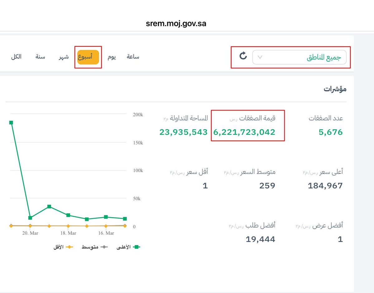 alfageeh9's tweet photo. #معلومة_عقارية 
1️⃣
هل تعلم أن السوق في ( يوم واحد  فقط ) ابرم صفقات بمبلغ يفوق 557 مليون ( اكثر من نصف مليار ….. ويقولو السوق نايم !! 
2️⃣
هل تعلم أن السوق في ( اسبوع واحد  فقط ) ابرم صفقات بمبلغ يفوق 6 مليار ريال ….. ويقولو السوق نايم !! 
3️⃣
هل تعلم أن السوق في ( شهر واحد  فقط ) ابرم صفقات بقيمة قاربت 34 مليار ريال ….. ويقولو السوق نايم !! 
مصدر هذه المعلومات منصة حكومية لوزارة العدل اسمها ( #البورصة_العقارية) 
السؤال لكل من تلبسته معلومة ان السوق نايم …
متاكد ان السوق نايم … ولا عقلك مغيب عما يحدث ونايم ؟؟