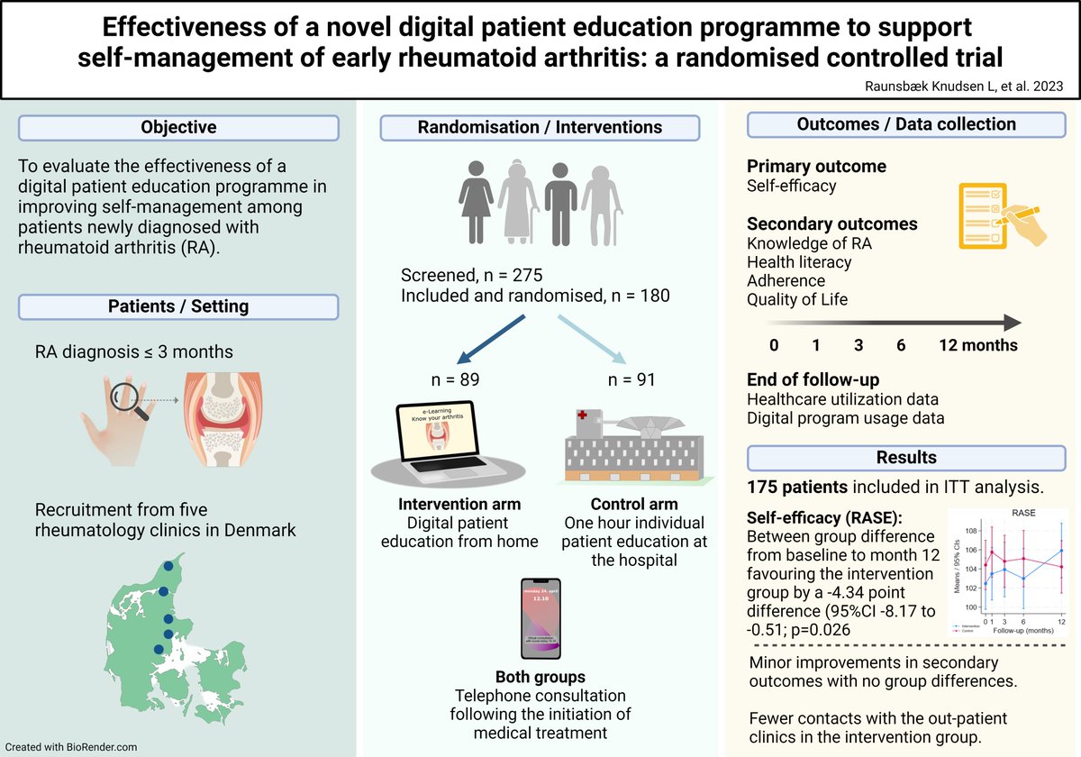 A novel digital education programme significantly improved self-efficacy in patients with early #rheumatoid #arthritis For patients, this could mean better #selfmanagement and fewer clinic visits A new PhD paper by Line Knudsen @line_raunsb in @RheumJnl doi.org/10.1093/rheuma…