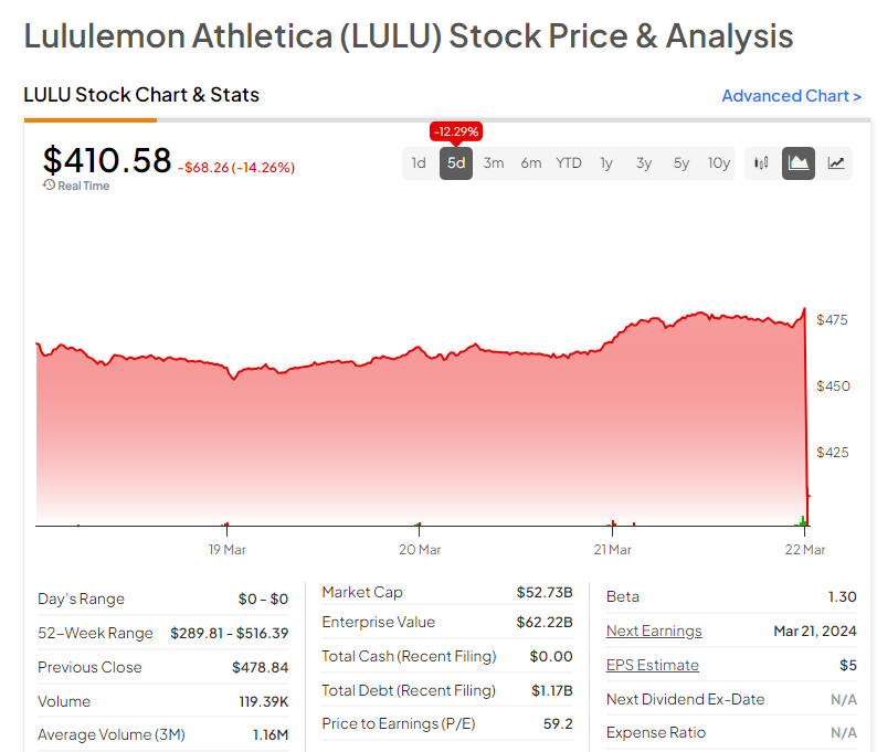 TipRanks on X: Shares of Lululemon $LULU are falling after their full-year  guidance fell short of investor expectations. Both revenue and EPS did beat  for the quarter. The stock is currently down