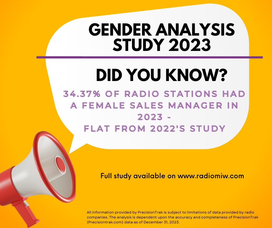 🗣️Did You Know- 34.37% of radio stations had a female Sales Manager in 2023 - flat from 2022's study. Our 2023 gender analysis survey is now available. Head on over to radiomiw.com to learn more! Together we can continue to foster change.