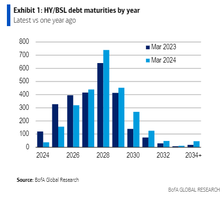 tracyalloway's tweet photo. Junk bond and leveraged loan issuers have cut ttheir 2024-2026 maturity wall by 40% from a year ago, according to BOA estimates.

"This episode represents one of the most aggressive instances of maturity extension in the history of leveraged finance." https://t.co/HFuzx9GpjO
