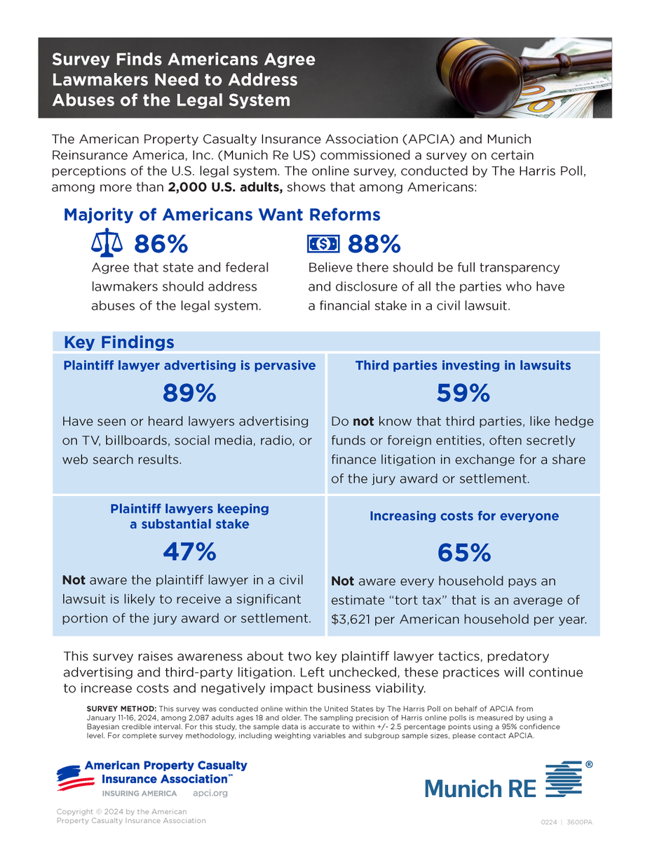 A new survey from Munich Re and the American Property Casualty Insurance Association (APCIA) found a significant need to educate the public regarding the impacts of plaintiff’s attorneys’ tactics on every day costs.