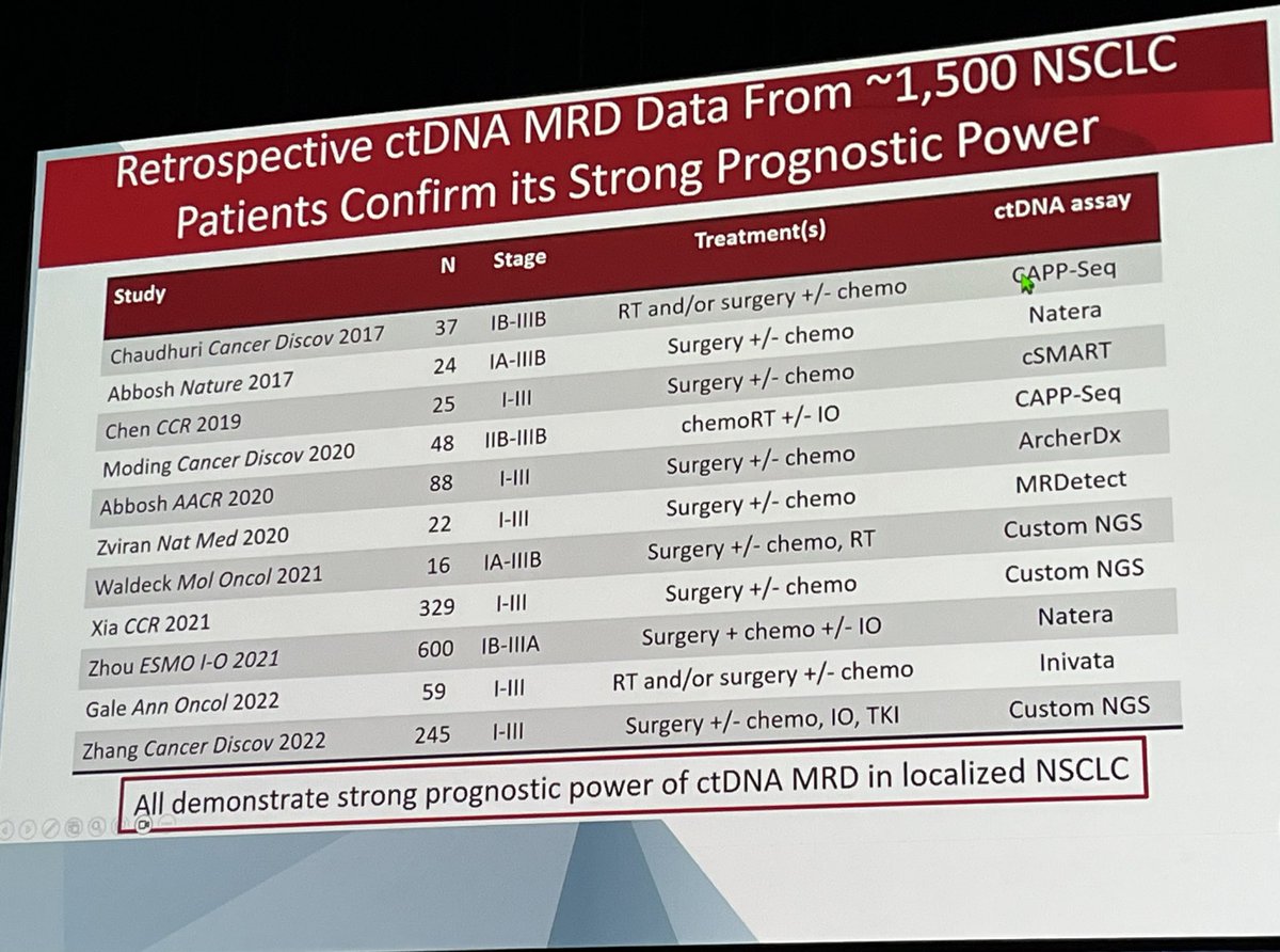 HwakeleeMD's tweet photo. @max_diehn takes the stage #ELCC24 @IASLC  @myESMO #ESMOambassadors and gives an outstanding overview of ctDNA to evaluate MRD and ongoing trials including @JoelNealMD ADAPT-E enrolling @StanfordCancer and many other exciting global protocols https://t.co/BOlYTH5fCB