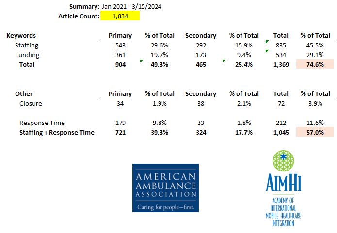 The @amerambassoc and the @AIMHI_MIH have been keeping a running compilation of local and national news stories relating to EMS delivery. Staffing and/or funding crisis accounts for 75% of the EMS-related media reports! aimhi.mobi/news