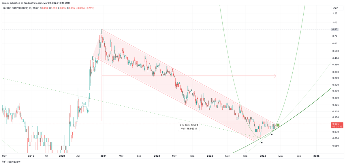 orvack's tweet photo. After 1200 days, I'm going 🟩 @ 0.085
Surge #Copper 1D • TSXV ( $surg.v ) https://t.co/IxrZo56Atm