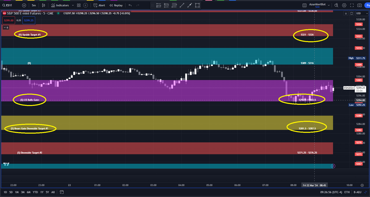 AzurProfitTRDNG's tweet photo. LIS -> Line in the Sand
Powerful price zone #AzurAlgo calculates daily
Major edge showing you were price wants to go!
See #ES_F, #NQ_F, $TSLA
Will 5 min. candles close Above or Below LIS?
And that will give you clues where price next aims towards!
#theLISeffect @azur_wtt https://t.co/D0tjBxKR7N