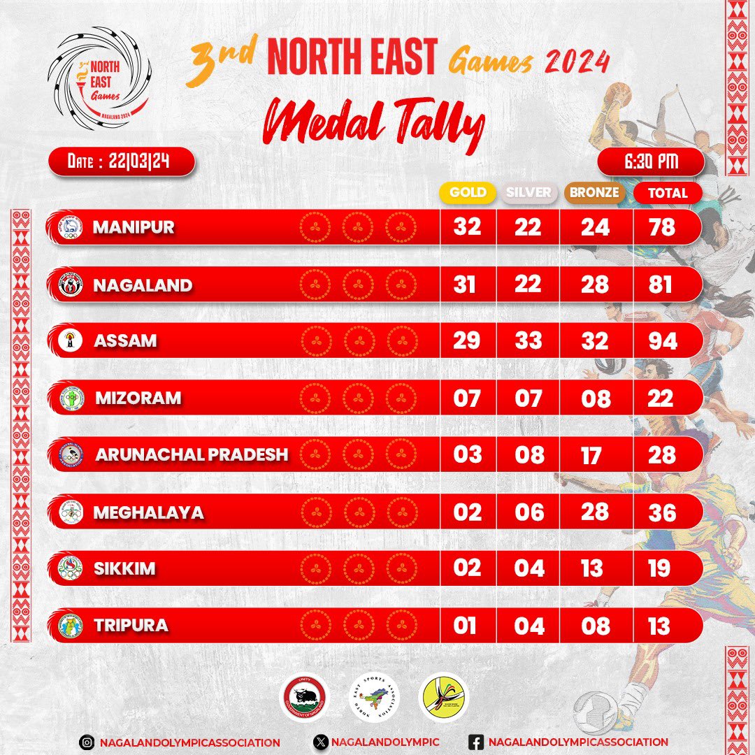 🌟🥇🥈🥉ᴍᴇᴅᴀʟ ꜰᴇᴠᴇʀ ᴀᴛ
#NorthEastGames2024! 
Team Manipur is blazing a trail at the top of the leaderboard, closely followed by Nagaland and Assam. Every athlete's effort is shaping an unforgettable competition. 

Keep that fire burning, Manipur! We're all united in
