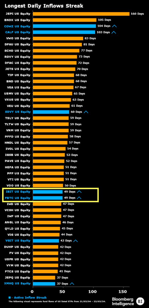 $IBIT and $FBTC have now taken in cash for 49 straight days, something only 30 other ETFs have ever done (and none of them did it right out of gate). Among active streaks they 4th after $COWZ $CALF (which are over 100 days, damn) and $SDVY. Great chart from @thetrinianalyst