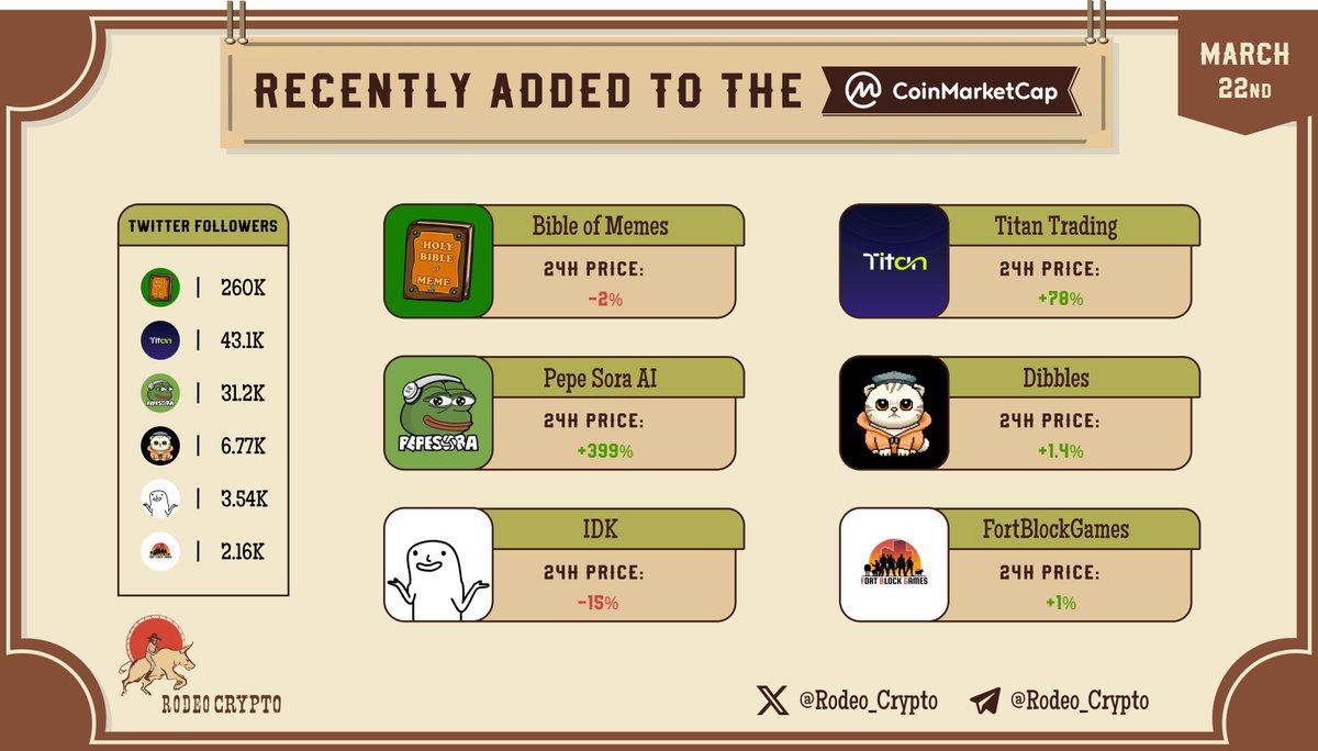 rodeo_crypto's tweet photo. 📈Top Tokens Recently Added to the @CoinMarketCap

@Bible_meme_SOL
@TitanSmartTrade
@PepeSoraai
@Dibbles_ai
@Idkdontbuy
@FortBlockGames

Learn more⬇️
https://t.co/9p18IRXcPx

$BIBO $TES #PEPESORA $DIBBLE $IDK $FBG https://t.co/HRtYLuI4wZ