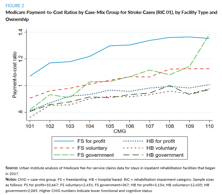 BowenGarrett's tweet photo. New paper: Profitability varies across inpatient rehabilitation facility Medicare patient stays over broad impairment categories and case-mix groups. These patterns could lead IRFs to steer their case mix towards certain types of patients.
https://t.co/i1vzzAf3iN https://t.co/atsqo83nNr