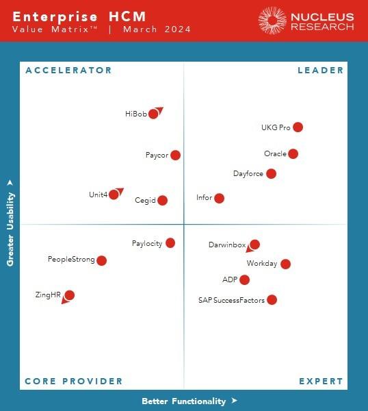UKG Pro® has been ranked as the top HCM solution in the latest Nucleus Research Enterprise HCM Technology Value Matrix™ out of 15 vendors evaluated. Check out the report to learn more about why we are leading the pack. ukg.inc/3x19xA9 #HRSoftware #UKGPro