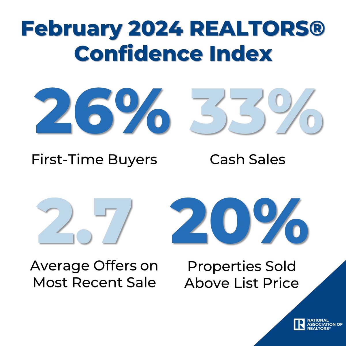 At 33%, all-cash buyers jumped to the highest share since March 2014. At 26%, first-time buyers matched the lowest share recorded from November 2021 to October 2008. nar.realtor/research-and-s…