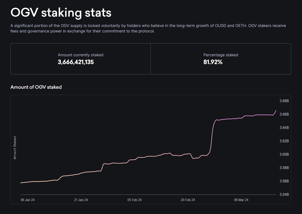 Flowslikeosmo's tweet photo. These buybacks occur every 2 weeks, resulting in approximately 20 $ETH in fees for buybacks and purchases.

When extrapolated annually, this amounts to over $1.5M+ in revenue distributed to stakers.

This has pushed staking numbers to ATHs, with 81.92% of the supply staked. https://t.co/CGFdy0FiGC